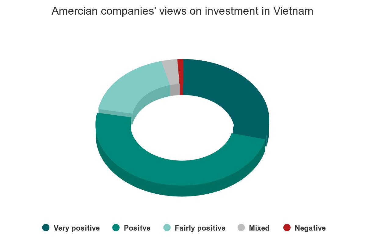 Amercian Companies Views