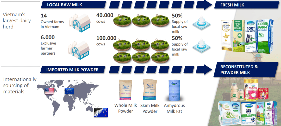Dairy Processing Plant in Vietnam