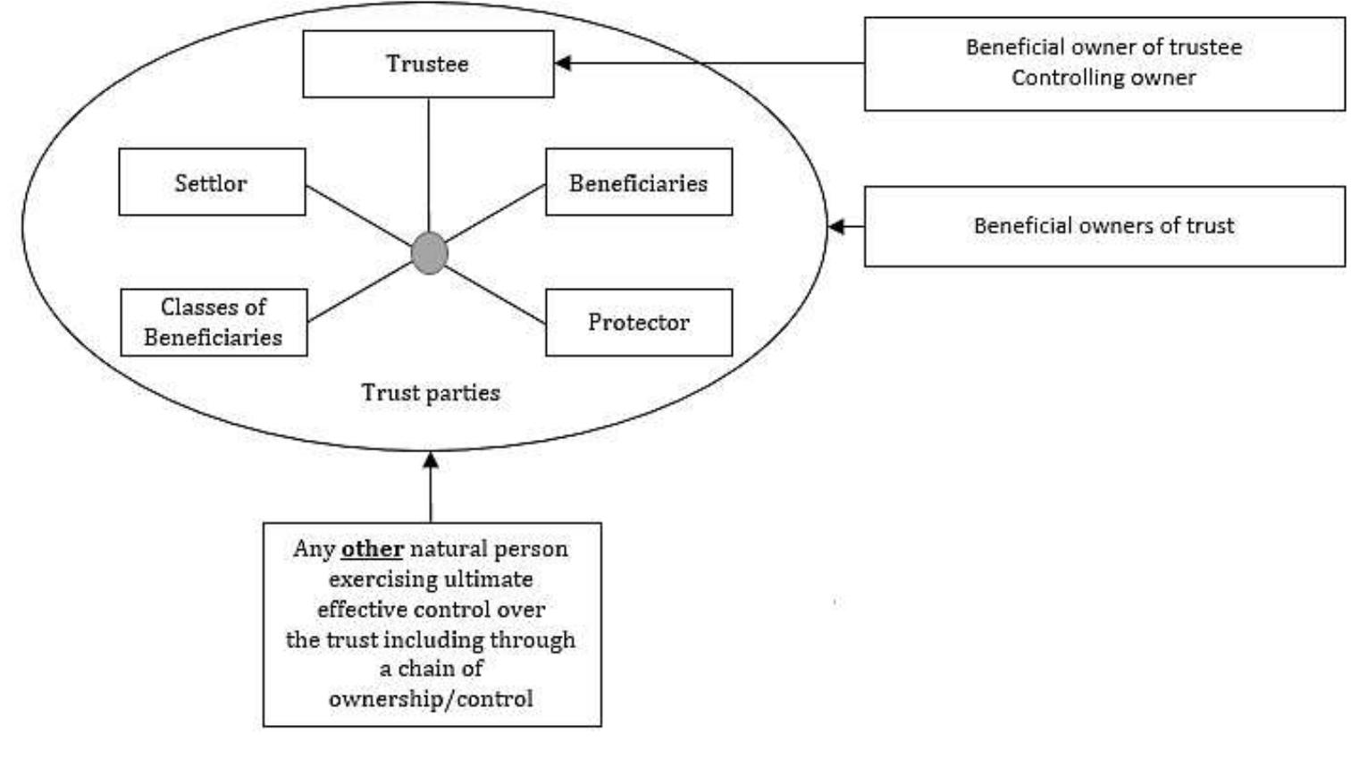 Beneficial Ownership