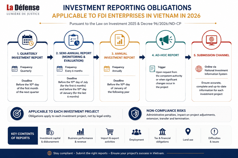 Investment Reporting
