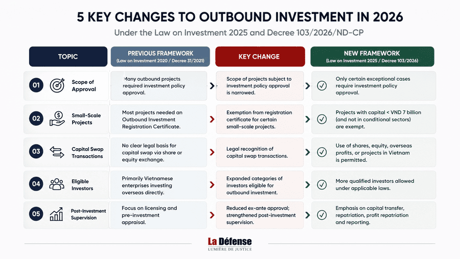 Outbound Investment